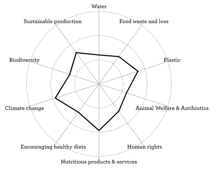 Average profile for caterers
