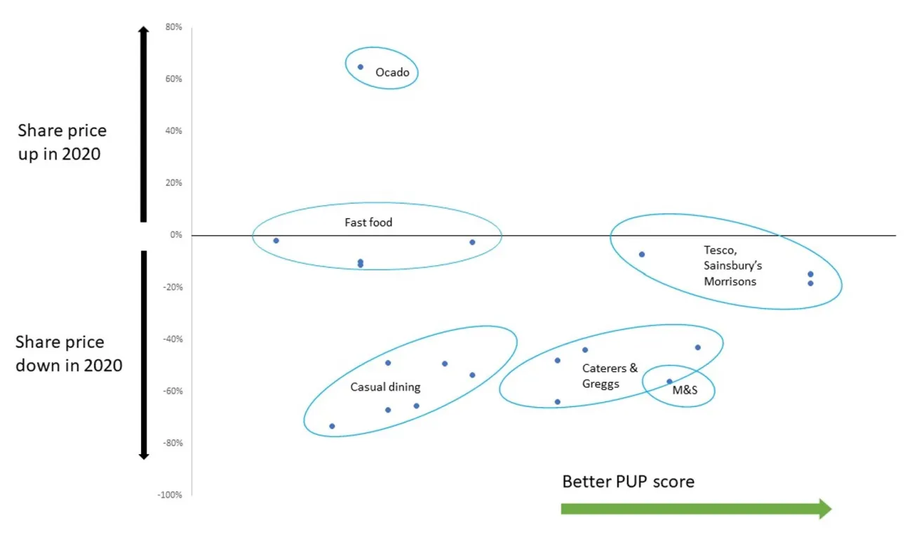 Comparing share price fluctuation during COVID-19 with PUP assessment.