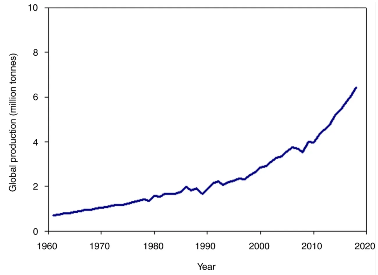 Graph of avocado production