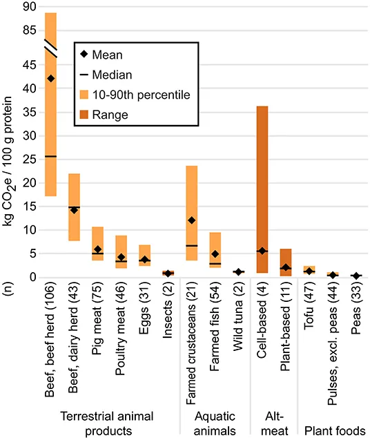 Image: Figure 3, Santo et al. Cradle-to-processing gate GHG footprints (wherever possible) per 100 g protein.