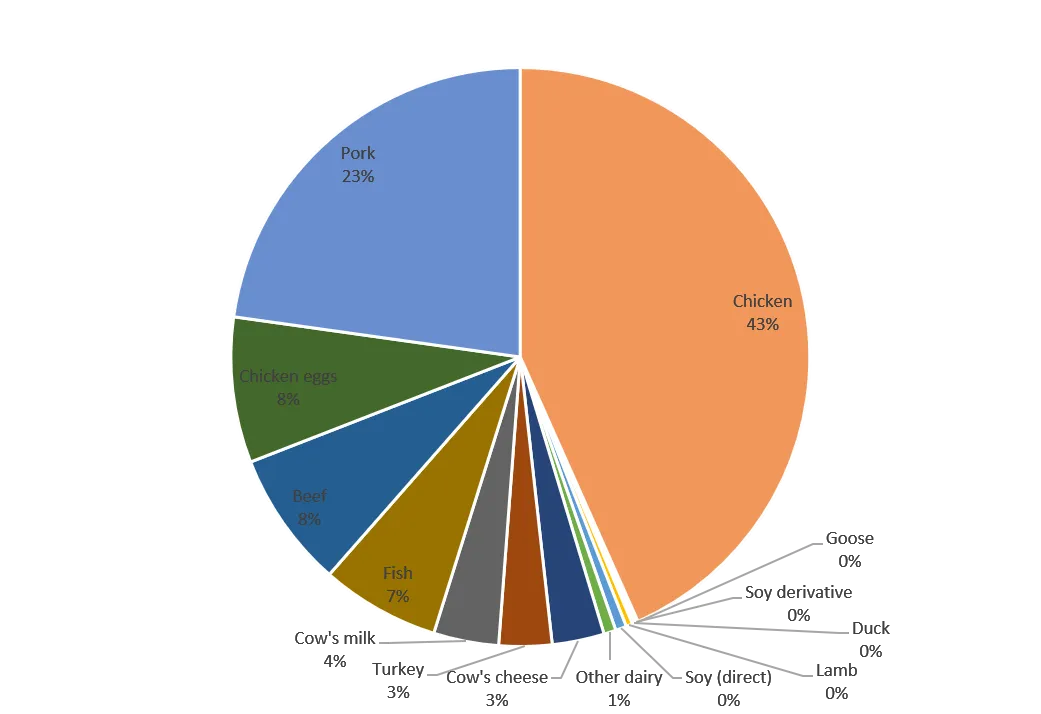 Soy in the UK fig6