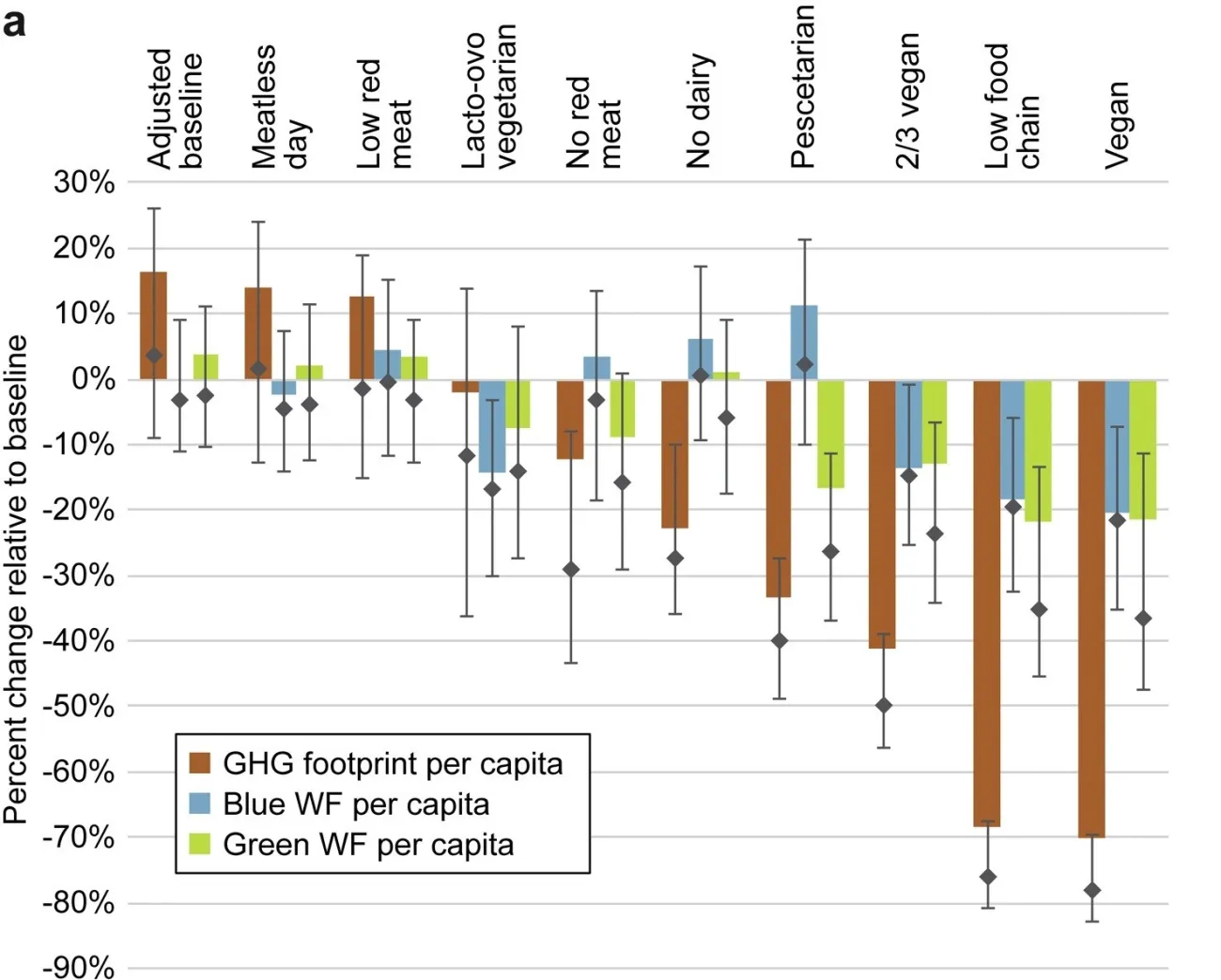 average GHG and water footprint