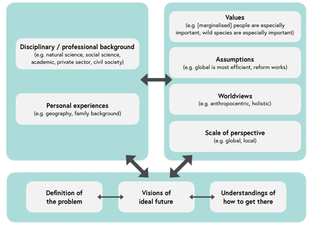 factors