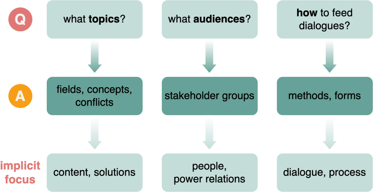 Devising a programme of outputs