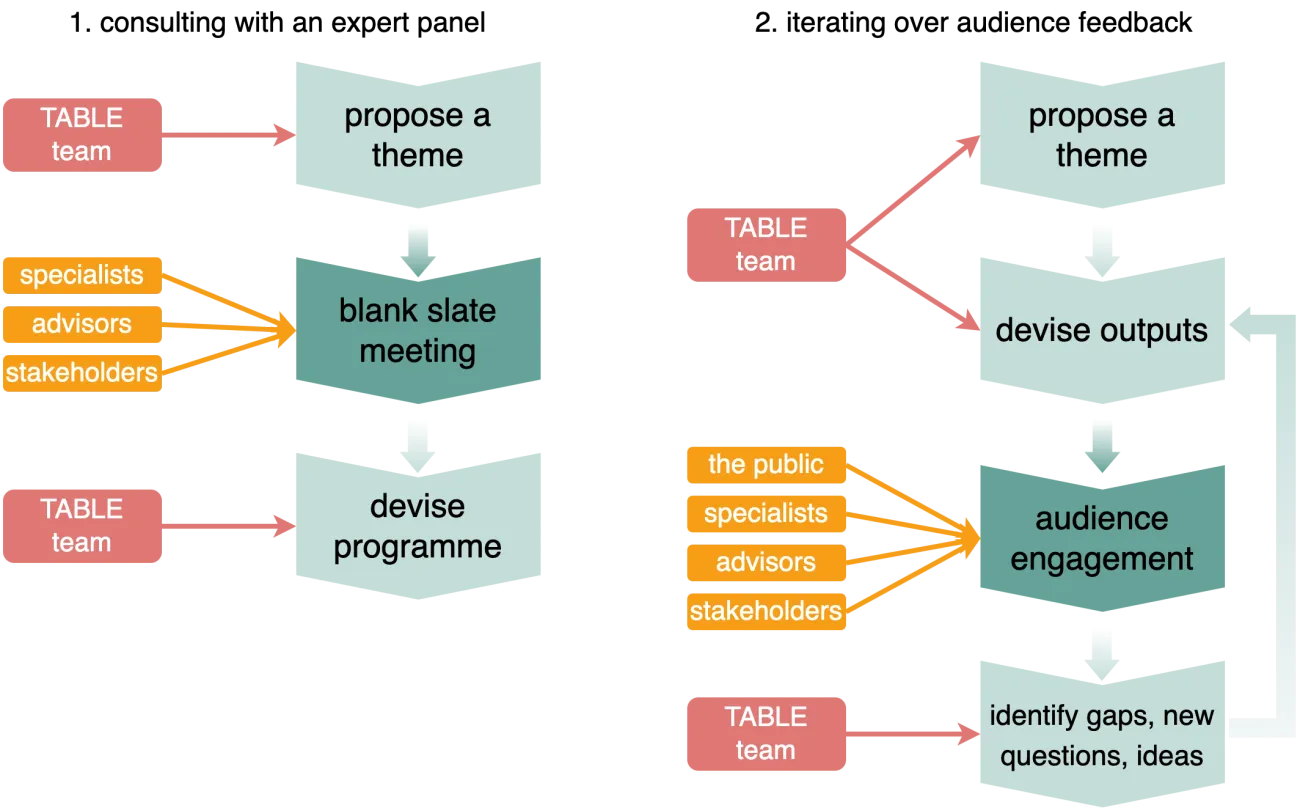 The TABLE decision-making process