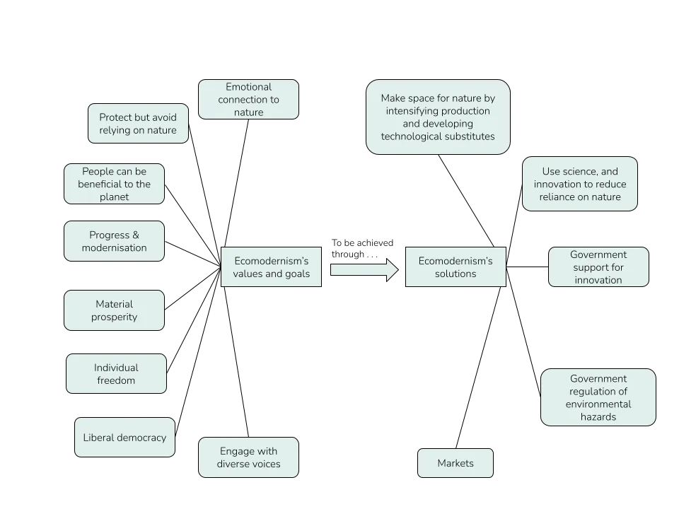 Ecomodernism figure 1