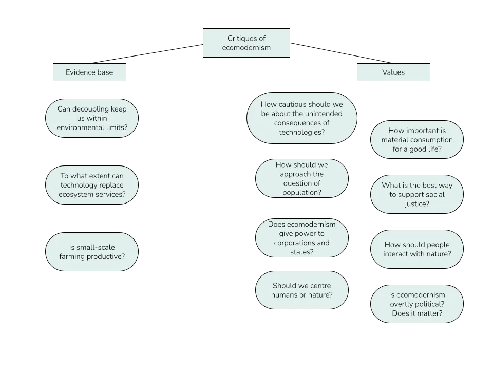 Ecomodernism figure 2