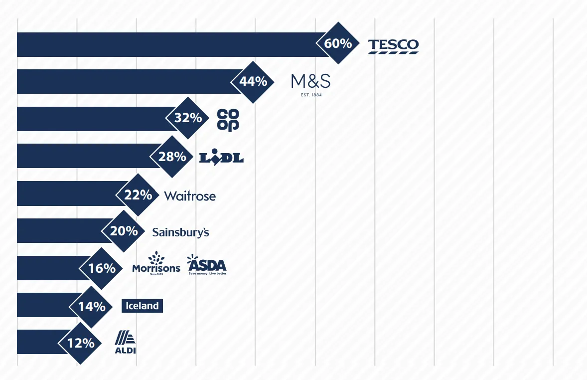Supermarket scores