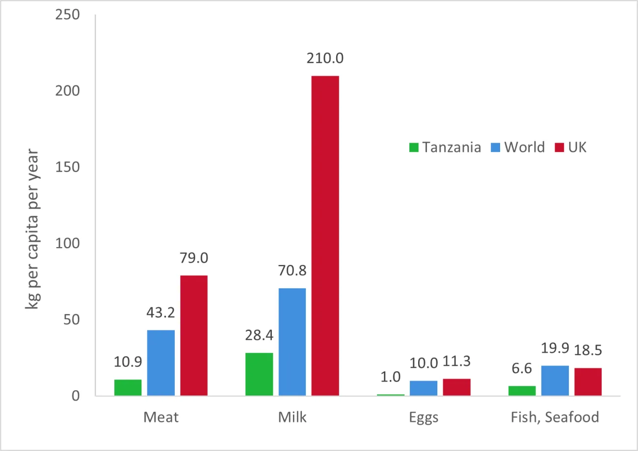 Image: Yearly consumption per person of meat, milk (excluding butter), eggs and fish/other seafood, for the year 2019. Data source: FAOSTAT Food Balances. Figure produced by TABLE.
