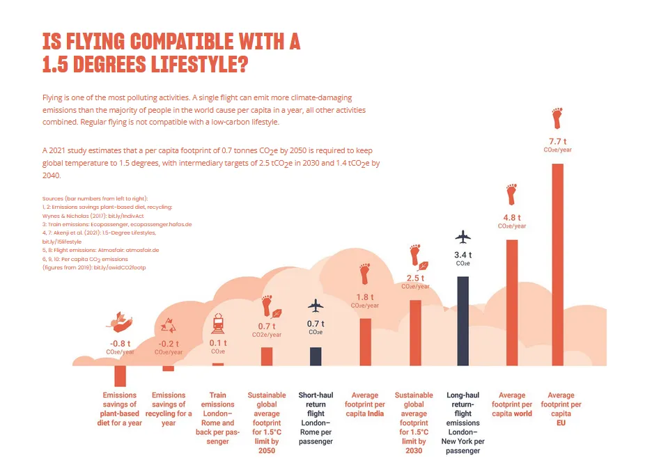 Stay Grounded Chart: Is flying compatible with a 1.5 degrees lifestyle