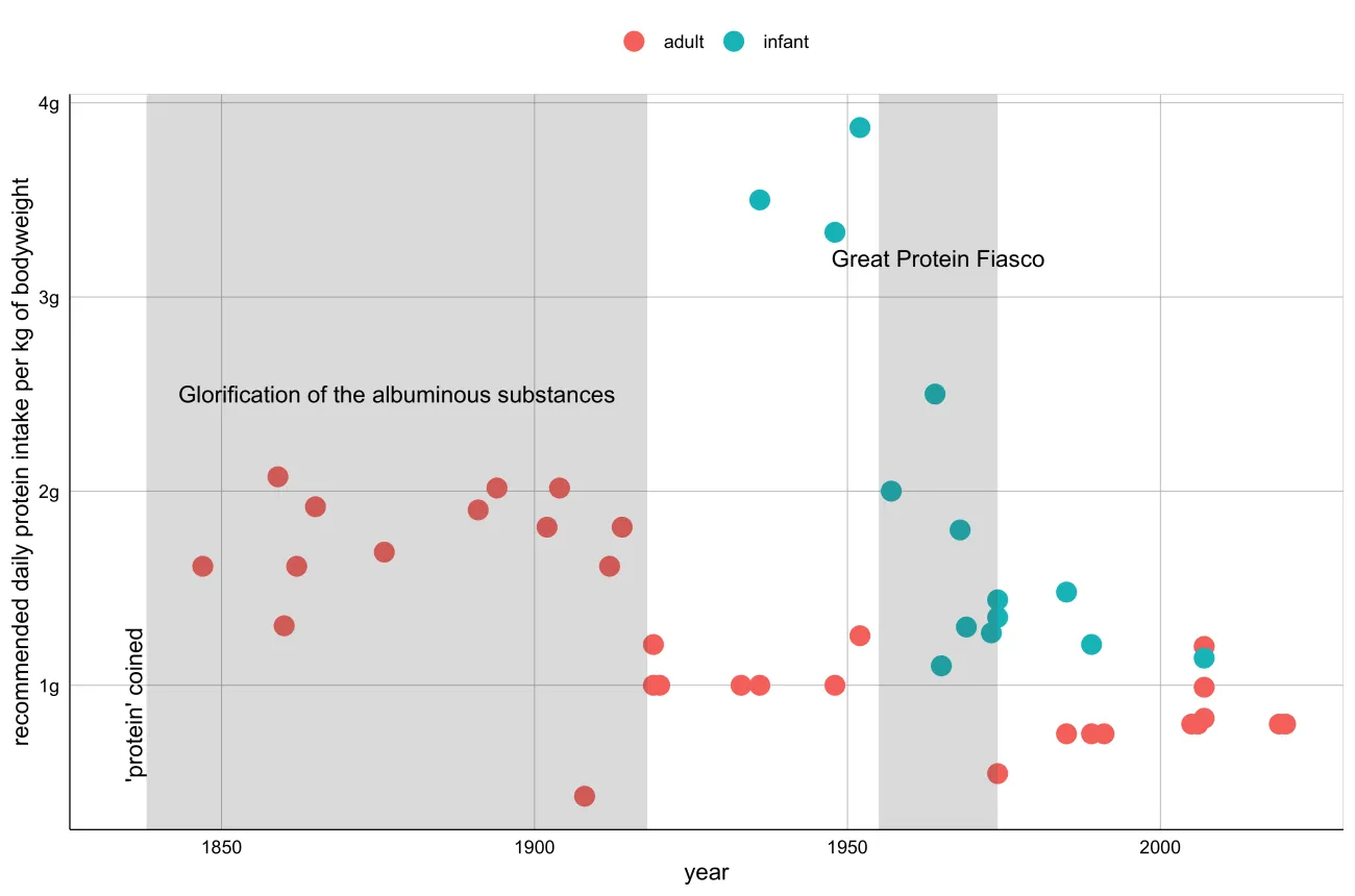 Plot of recommendations for protein intake over time, showing that recommendations for adults in the 19th century were twice as high as they are today, and recommendations for infants started at four times the modern estimates