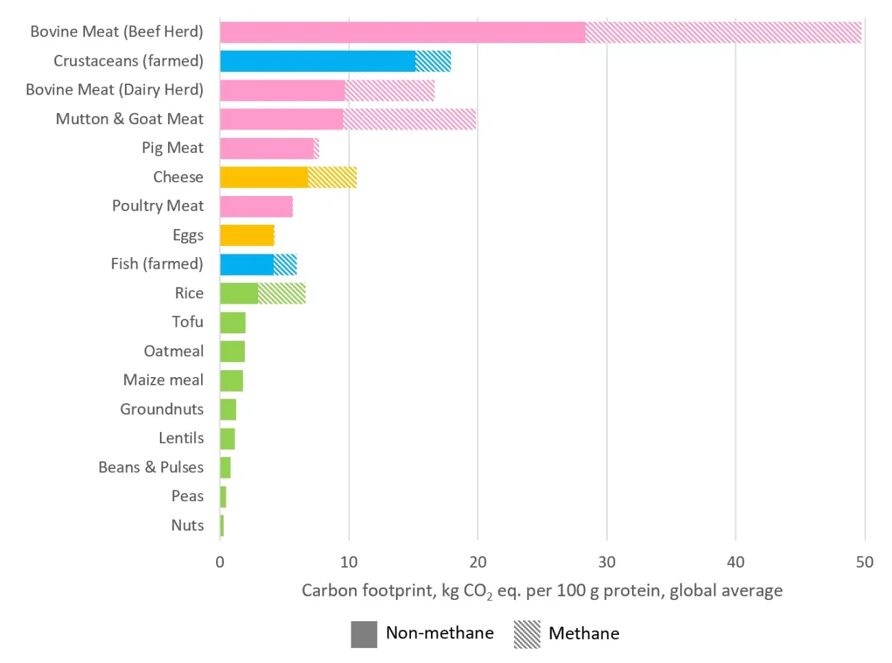 Figure 2: Global mean carbon footprint of various protein-rich foods, given in kg CO2 eq. per 100 g of protein, using GWP100. 