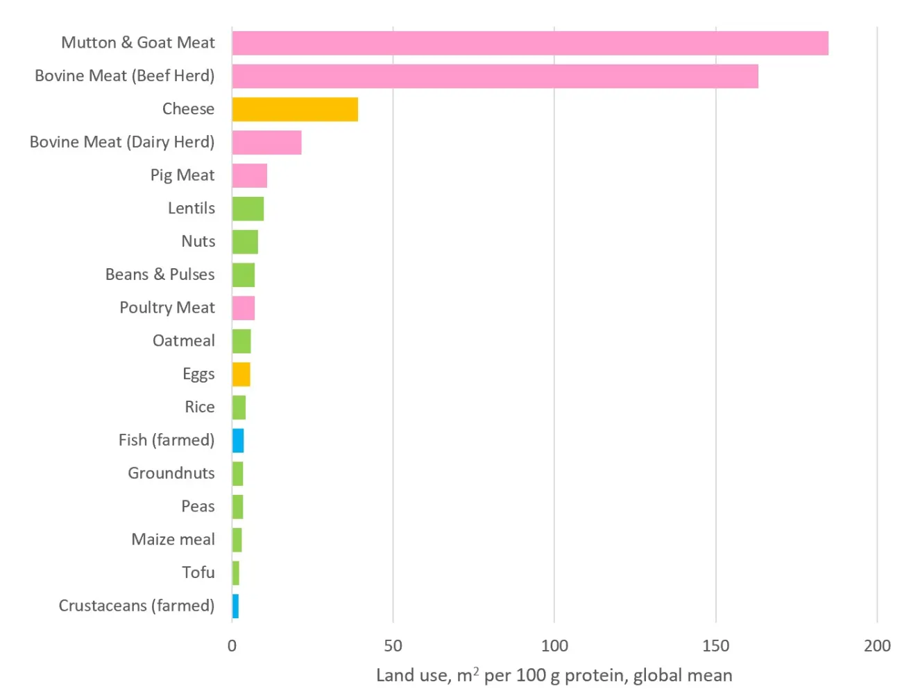Figure 3: Global mean land use of various protein sources across a range of countries and management practices, m2 per 100 g of protein. 