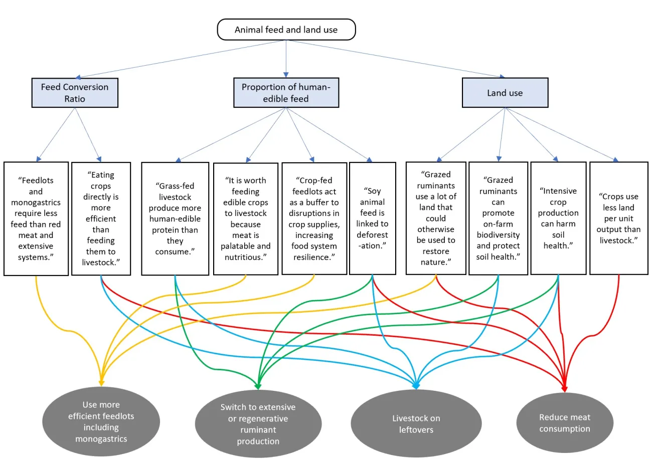 Figure 4: Some interpretations of issues around animal feed and the land use of livestock. Graphic produced by TABLE.