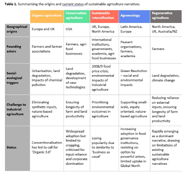 Table 1. Summarising the origins and current status of sustainable agriculture narratives.
