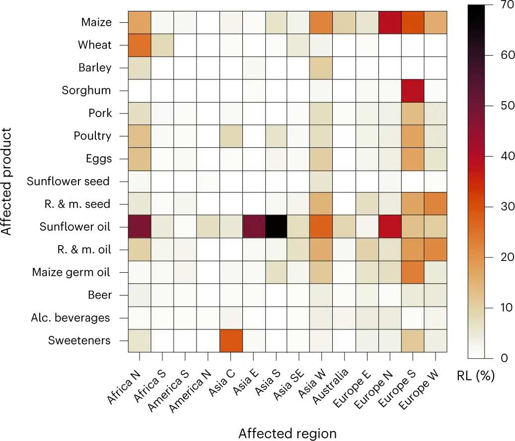 Fig. 4, Laber et. al., 2023 A simultaneous shock to the production of all food products in Ukraine affects different world regions and products. 