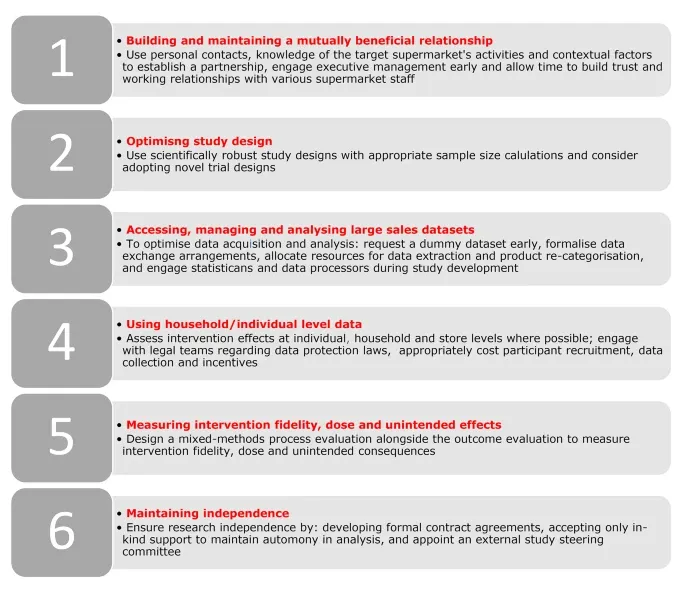 Image: Fig. 1, Vogel, et. al., 2023. Six recommendations for conducting high quality public health research with national supermarket chains