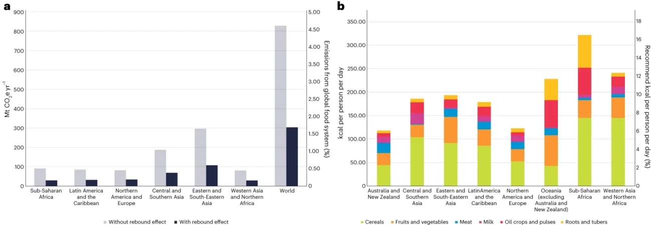 Fig. 5a, Hegwood et al., 2023. Possible emissions avoided without rebound effects and actual emissions avoided with rebound effects in Mt CO2e yr−1 on the left-hand y axis; on the right-hand y axis, the fraction of possible and actual avoided CO2e yr−1 as a percentage of total emissions from agriculture. The total emission from the food system is 18 Gt CO2e 
