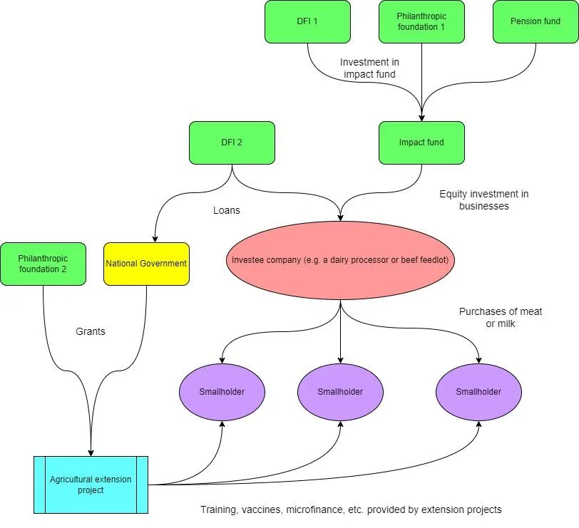 Figure 11: Example Smallholder Intensification Investment Network.