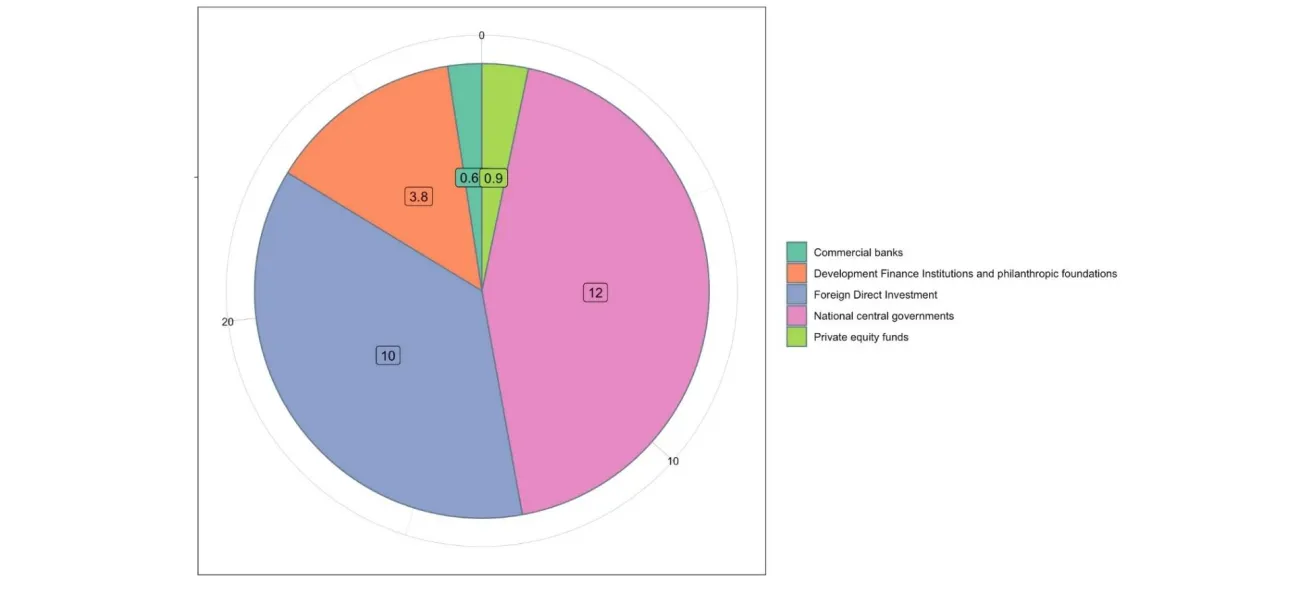 Figure 9: Investment in African agriculture by source, 2014. Data source: African Development Bank (2016).