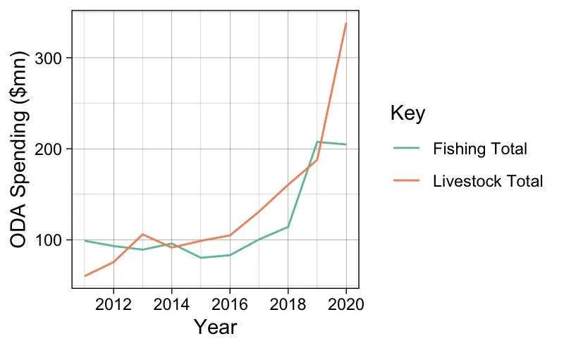 Figure 10: Overseas Development Assistance spending on animal protein production in sub-Saharan Africa, 2011-2020. Data source: OECD Creditor Reporting System database.