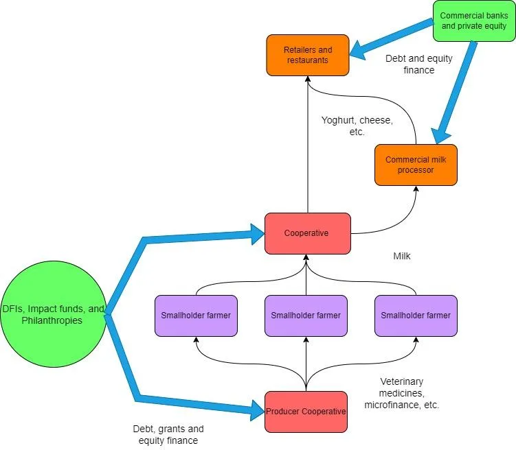 Figure 13: Destination of Smallholder Intensification investment: dairy value chains.