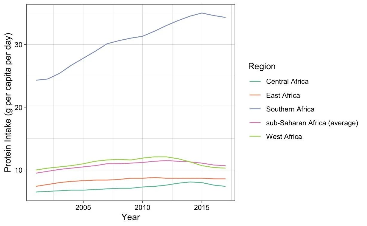Figure 1: Daily animal protein supply per capita across sub-Saharan Africa and sub-regions, 2001-2017. (Data source: FAOSTAT database).