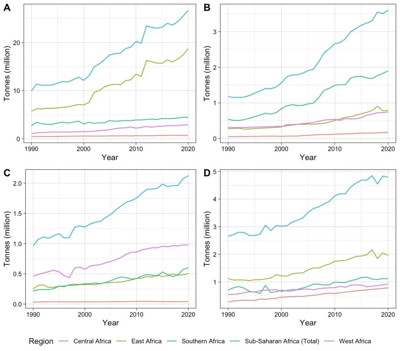 Figure 2: Production of key animal proteins in sub-Saharan Africa and sub-regions, 1990- 2020. Clockwise from top left: A) whole milk production; B) chicken meat production; C) egg production; D) beef and veal production. (Data source: FAOSTAT database).