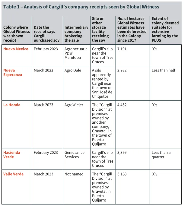fig 1. Analysis of Cagrill’s company receipts seen by Global Witness