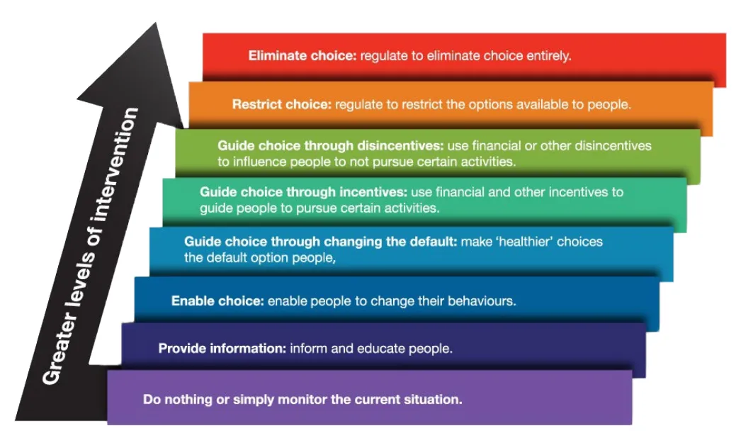 fig.1 Nuffield incentive ladder showing policies ranked from highest to lowest levels of interventionism.