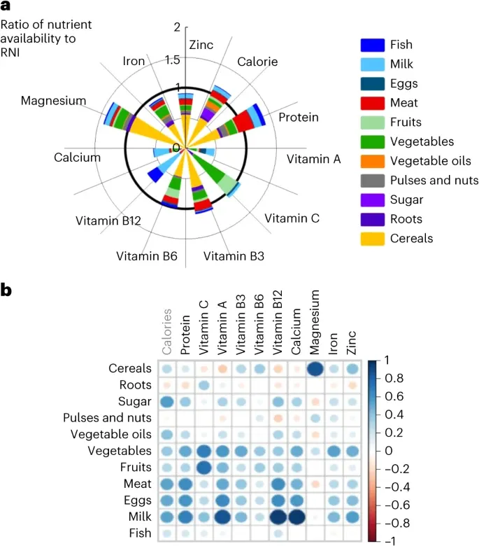 Fig 1. Global food nutrient availability status.