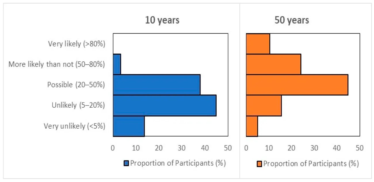 Fig 1. Plausibility of the Societal Event as a function of time. (Jones et. al.,2023)