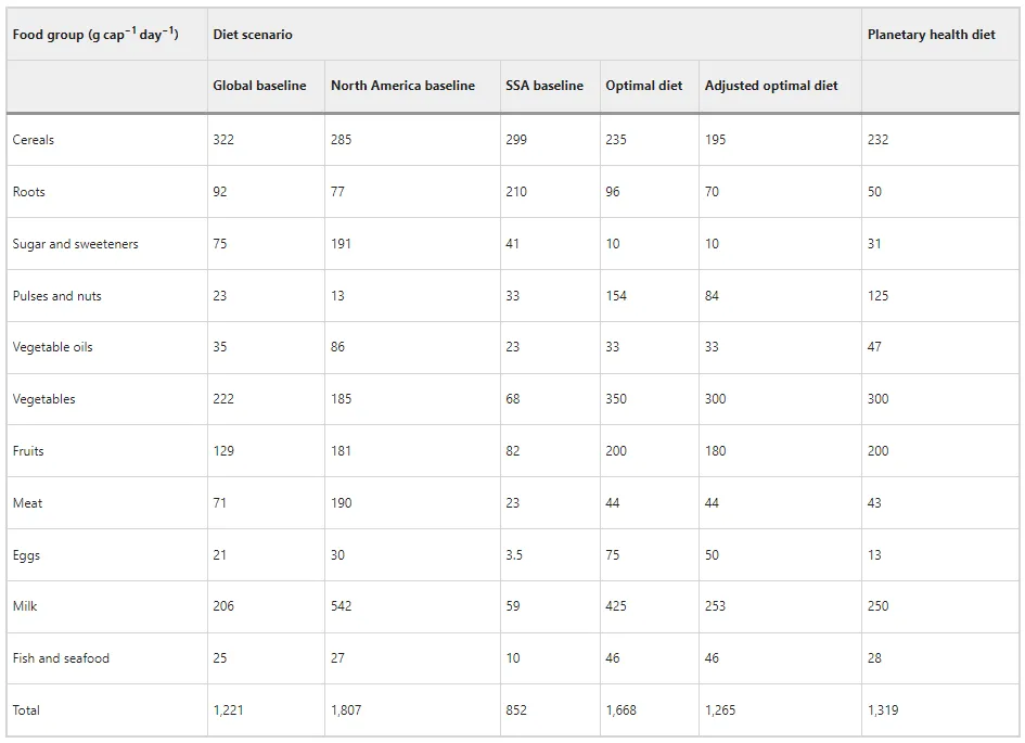 Fig. 3 Comparison of baseline diets as estimated in this study with diets based on balancing all 11 essential nutrients as well as the ‘planetary health diet’ 