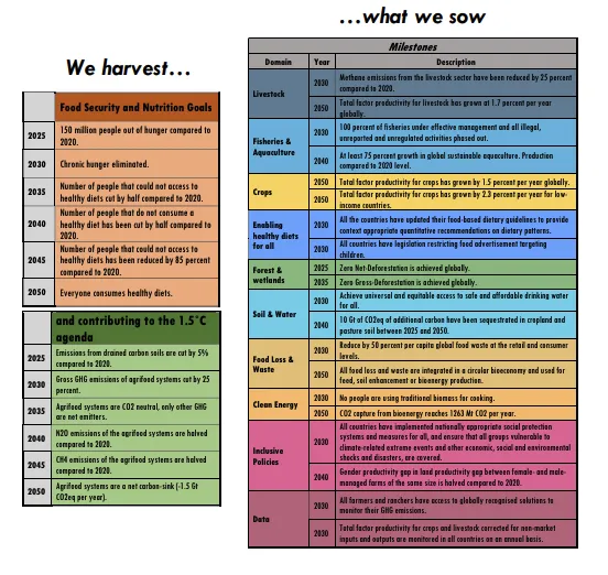 Figure 1 from FAO Report on SDG2s from 2023. Food security and nutrition goals with goals focused on limiting global temperature rise below 1.5°C (left) alongside 10 key agrifood system domains and 20 associated milestones to monitor and assess future stakeholder action (right).