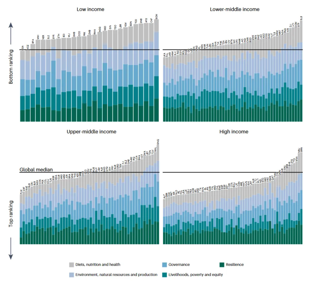 Image 2: Schneider et al. (2023). Average country ranking subdivided by theme and separated by country income level. A lower rank indicates a better position.