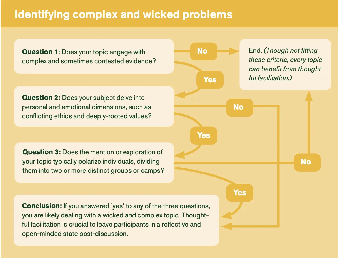 A flow chart produced by SLU showing how to identify complex and "wicked" problems