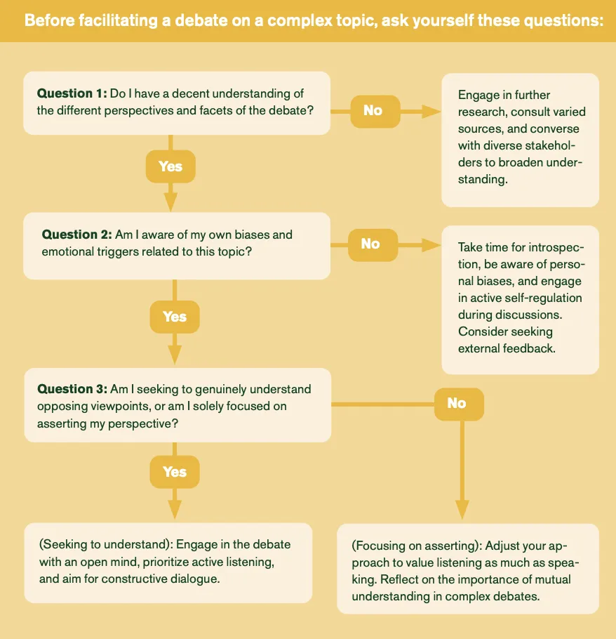 A flow chart produced by SLU titled "Before facilitating a debate on a complex topic, ask yourself these questions"