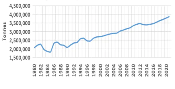 Figure 3. Cattle production in Mexico (1980-2020). Temporary image. Source: Servicio de Información Agroalimentaria y Pesquera (SIAP). Anuario Estadístico de la Producción Ganadera. Consulted March 22, 2023