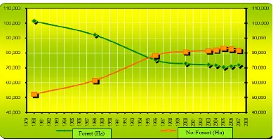 Figure 4. Transformation of forested habitat to non-forested land in the Los Tuxtlas Biosphere Reserve, Veracruz.  (1980-2008) . Temporary figure. Source: Velasco Tapia, 2009.