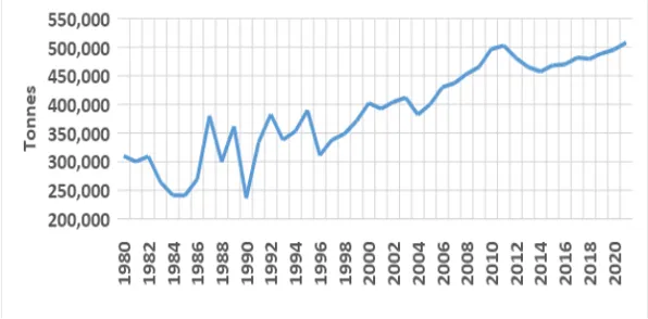 Figure 5. Cattle production in Veracruz (1980-2020). Source: Servicio de Información Agroalimentaria y Pesquera (SIAP). Anuario Estadístico de la Producción Ganadera. Consulted March 22, 2023.