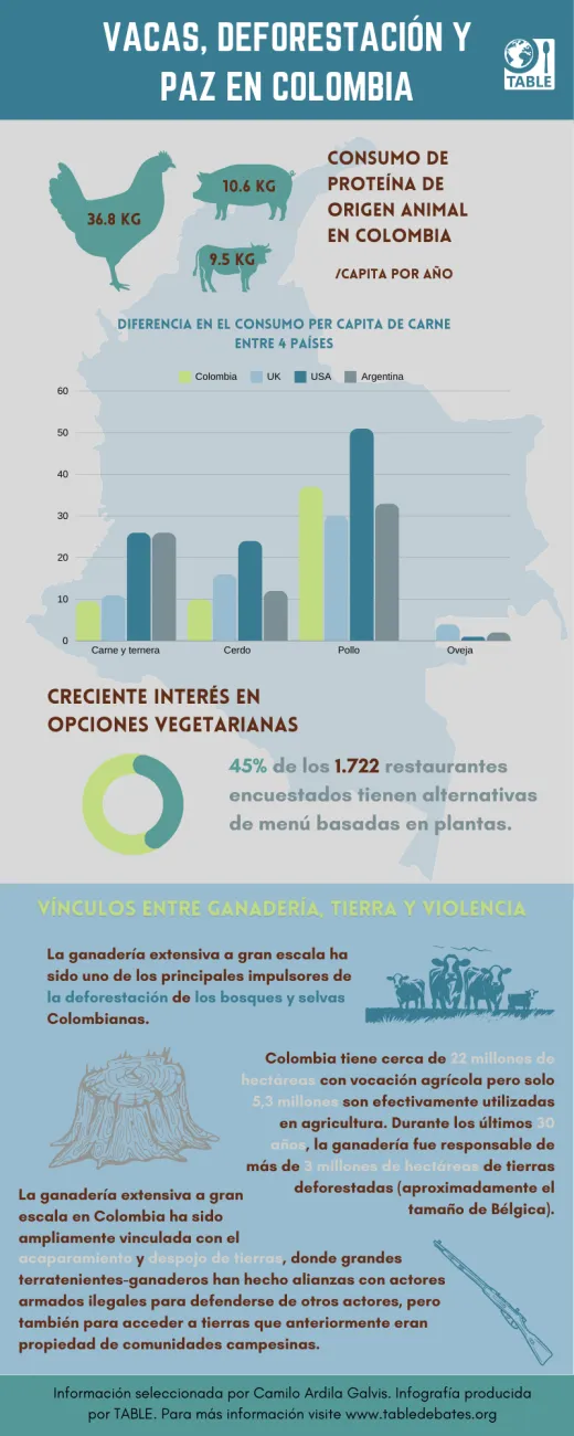 Spanish verion -infographic about Cows, deforestation and peace in Colombia