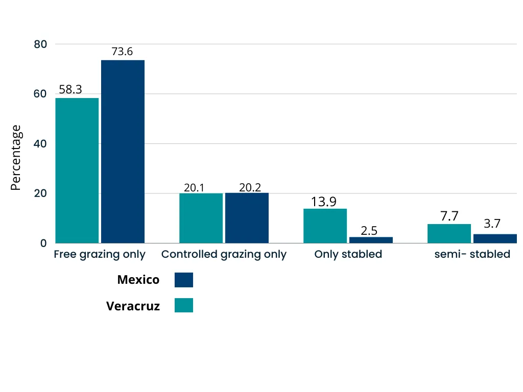 Figure 6. Types of livestock production in Mexico and Veracruz.
