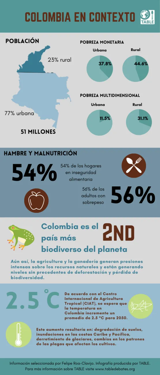 Infografía sobre datos de Colombia