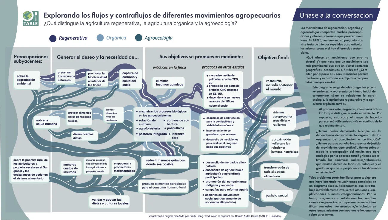 Diagrama flujos y contraflujos movimientos agric