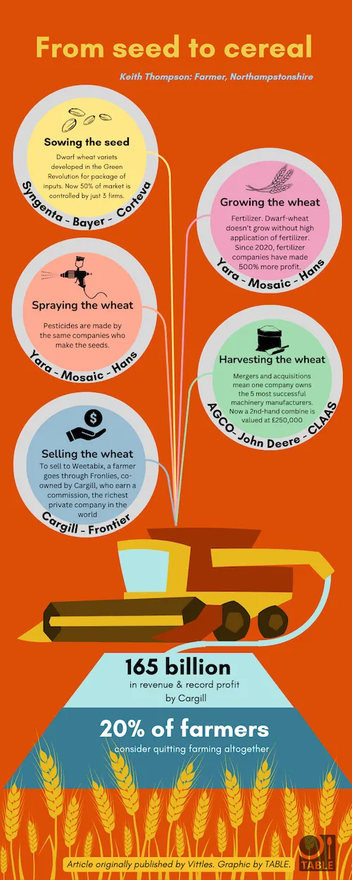 A visualisation of a wheat supply chain to UK cereal company, Weetabix