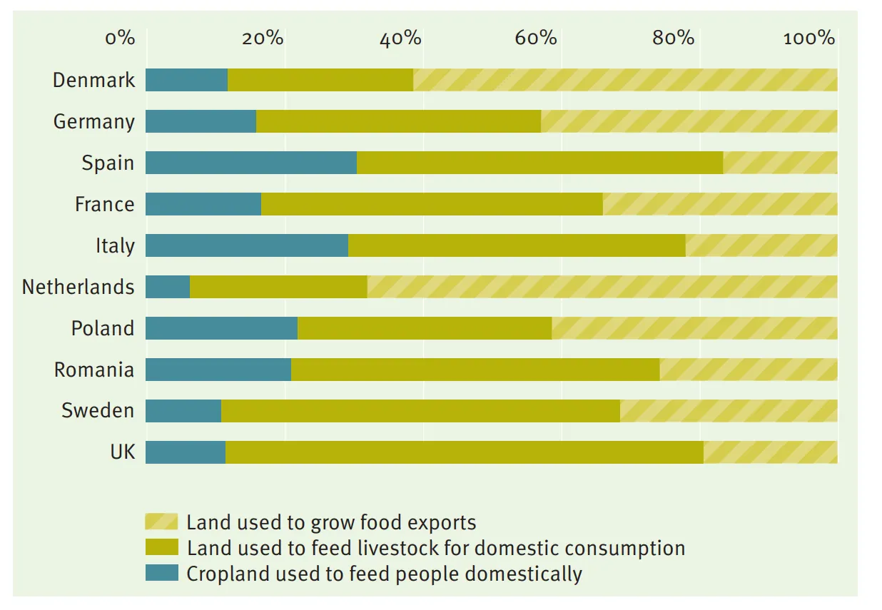 Figure 1: Current land use in ten European countries indicating most land being used for livestock production for domestic consumption. 
