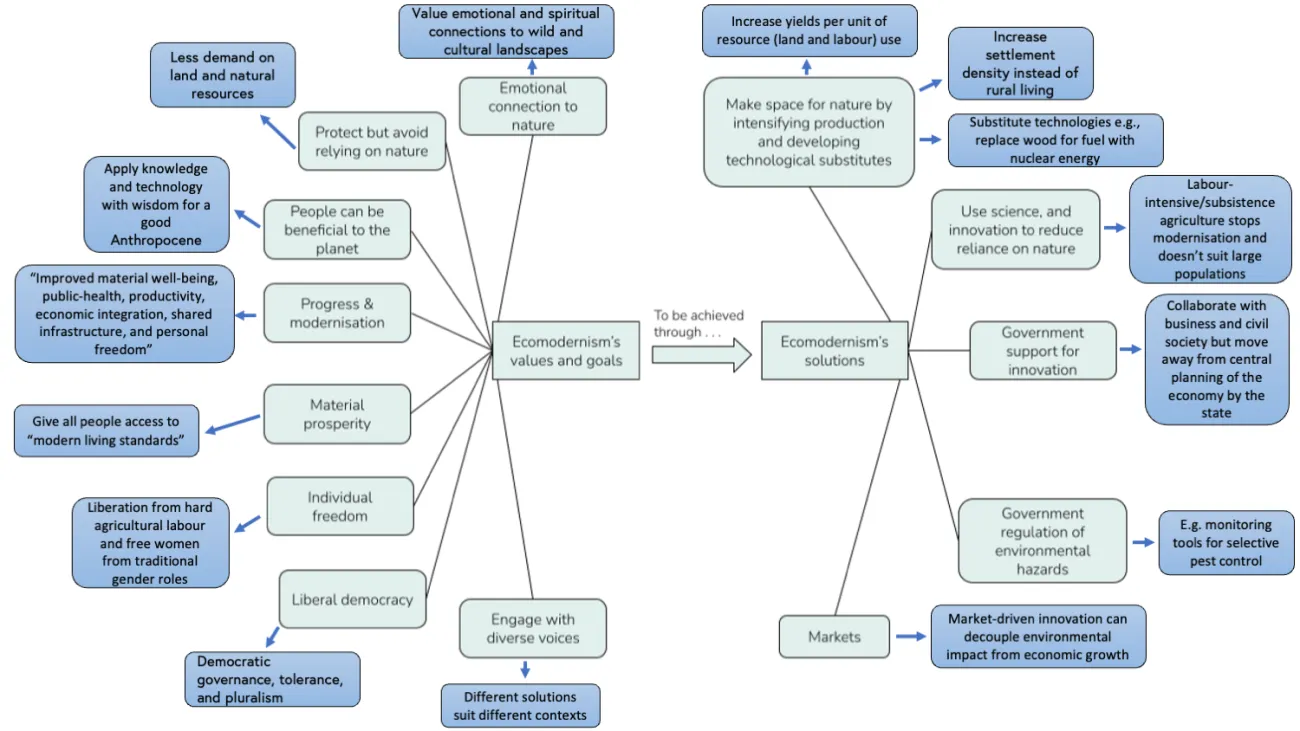 An overview of ecomodernism’s values and goals as well as its proposed solutions for meeting these goals. Boxes in green state the key values, goals, and solutions, whilst those in blue give associated examples and/or further information. Graphic produced by TABLE.