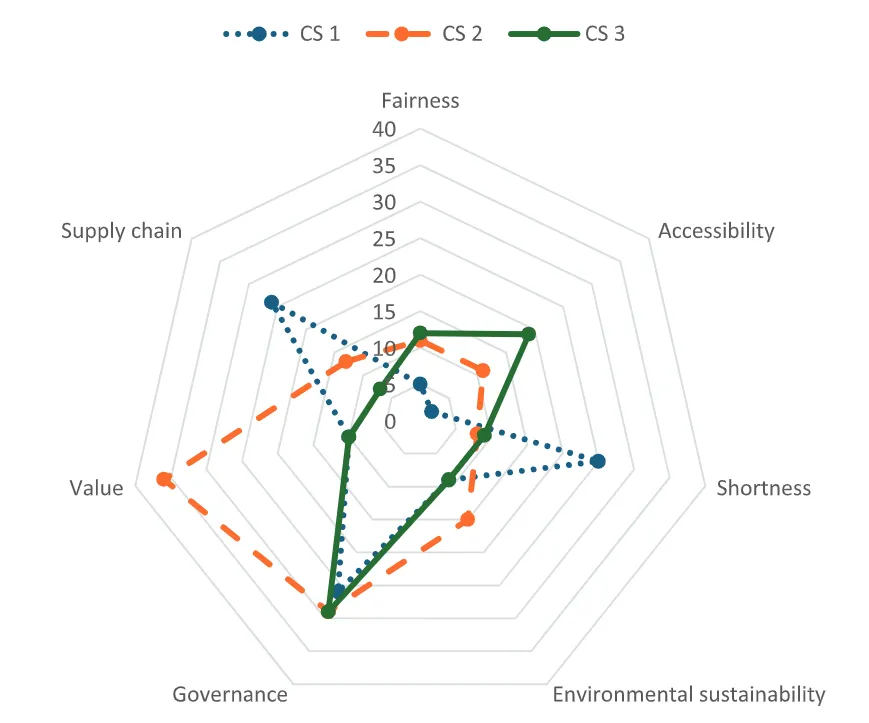 Figure 1: Three case studies assessed for their relative ambition and impact measured by the frequency from qualitative data analysis across four key factors (fairness, accessibility, shortness and sustainability) and three domains of regulation (governance, supply chain and value). 