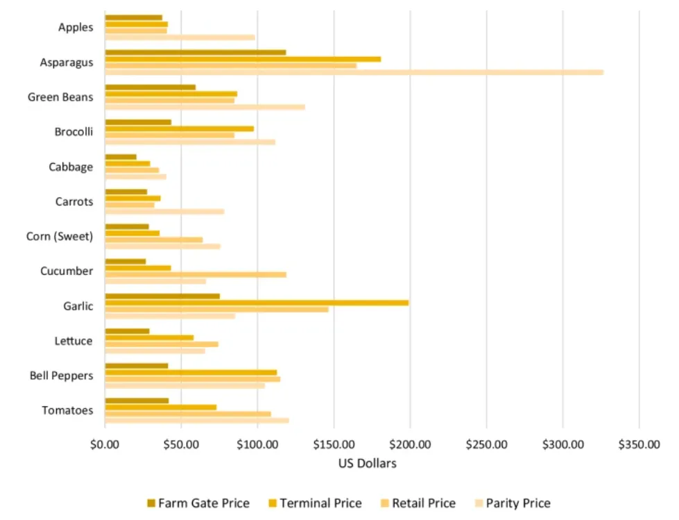 Figure 2: Farm gate, terminal price, retail price and parity price for 12 common agricultural commodities in the US.