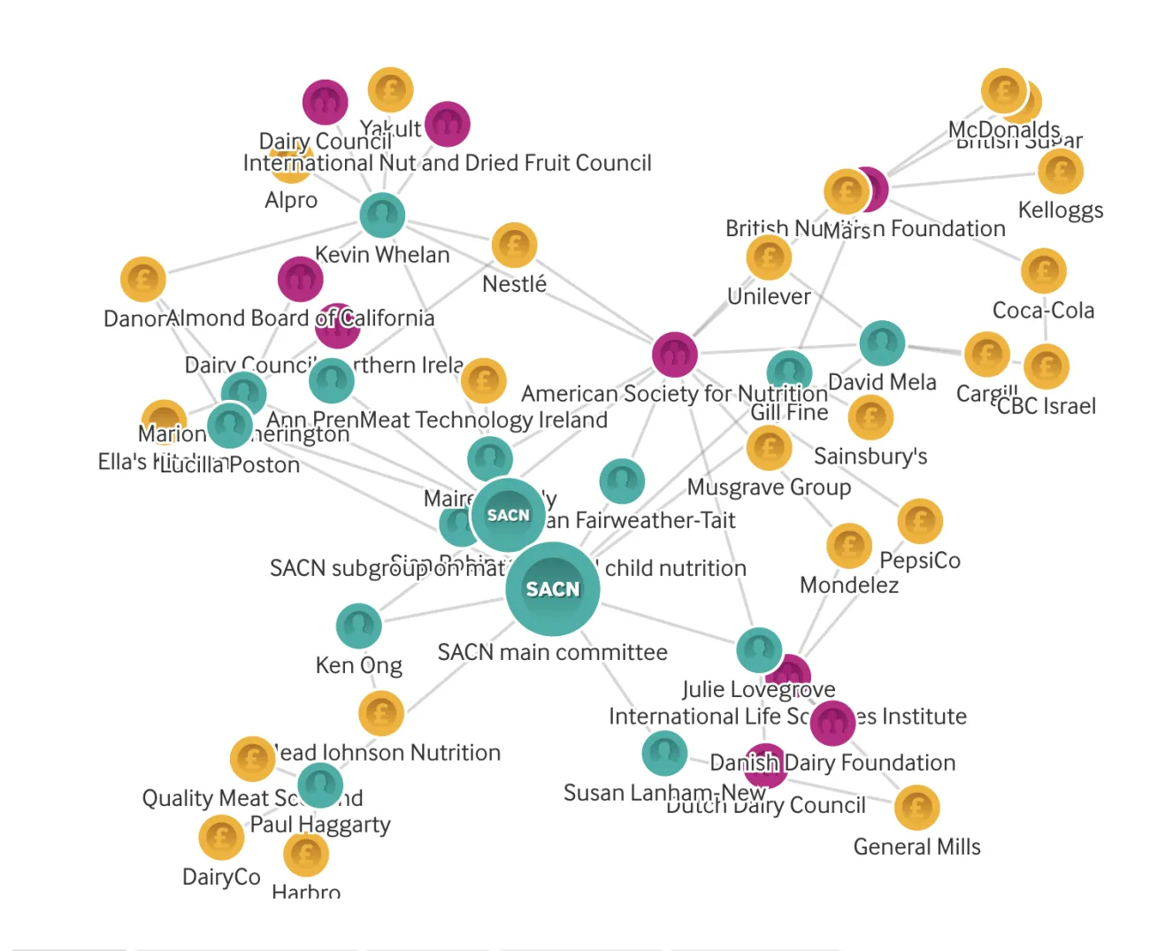 Network of food industry experts
